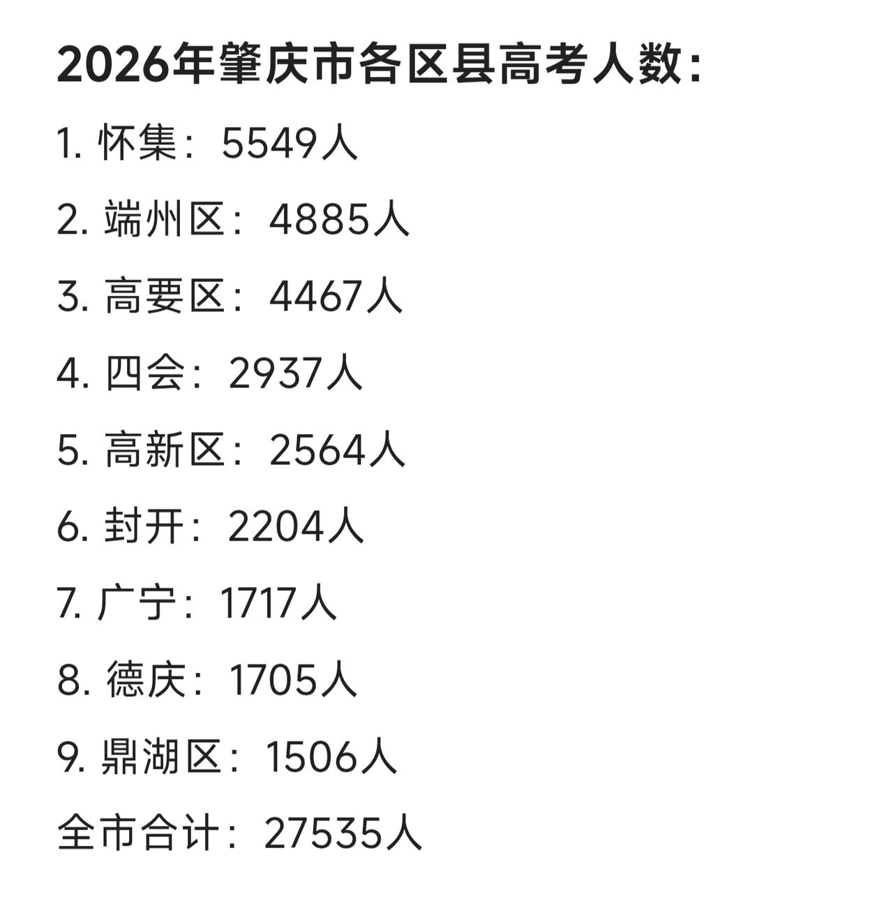 2026年肇庆市各区县高考人数，怀集最多，端州第二，高要第三，鼎湖最少。

去年