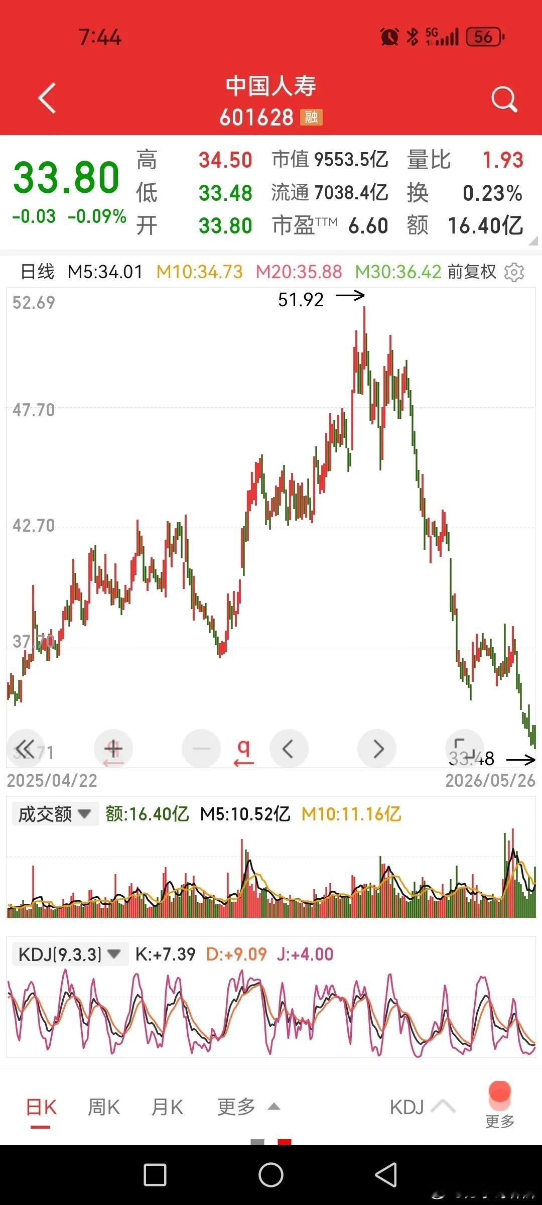 中国人寿，最高点下来回调幅度达到34.8%，可能是很多稳健者没想到的吧。以往认为