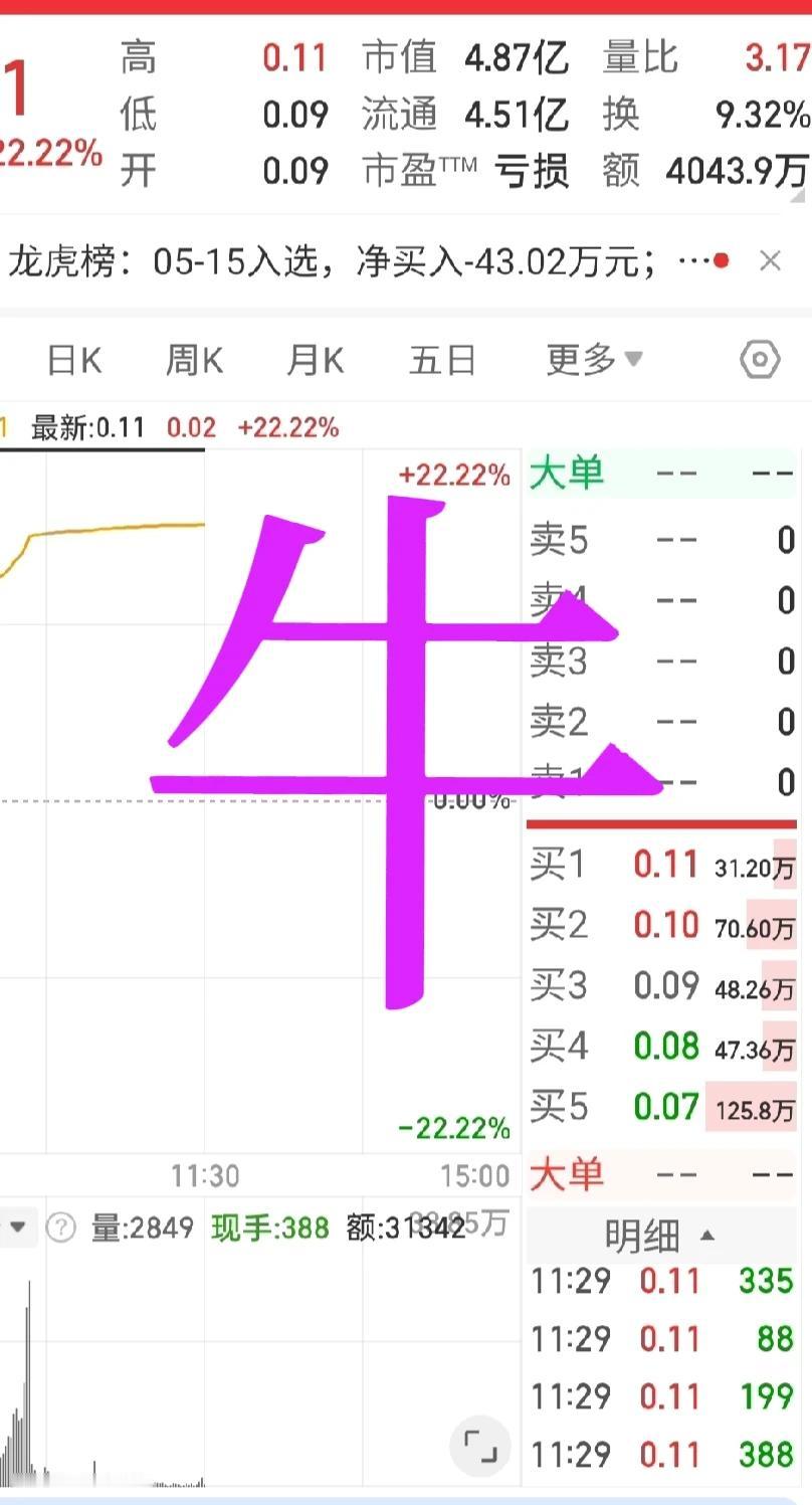 今天继续买ST个股

今天跌停价格买了，华微
跌停价格买了，政通

出了昨天买的