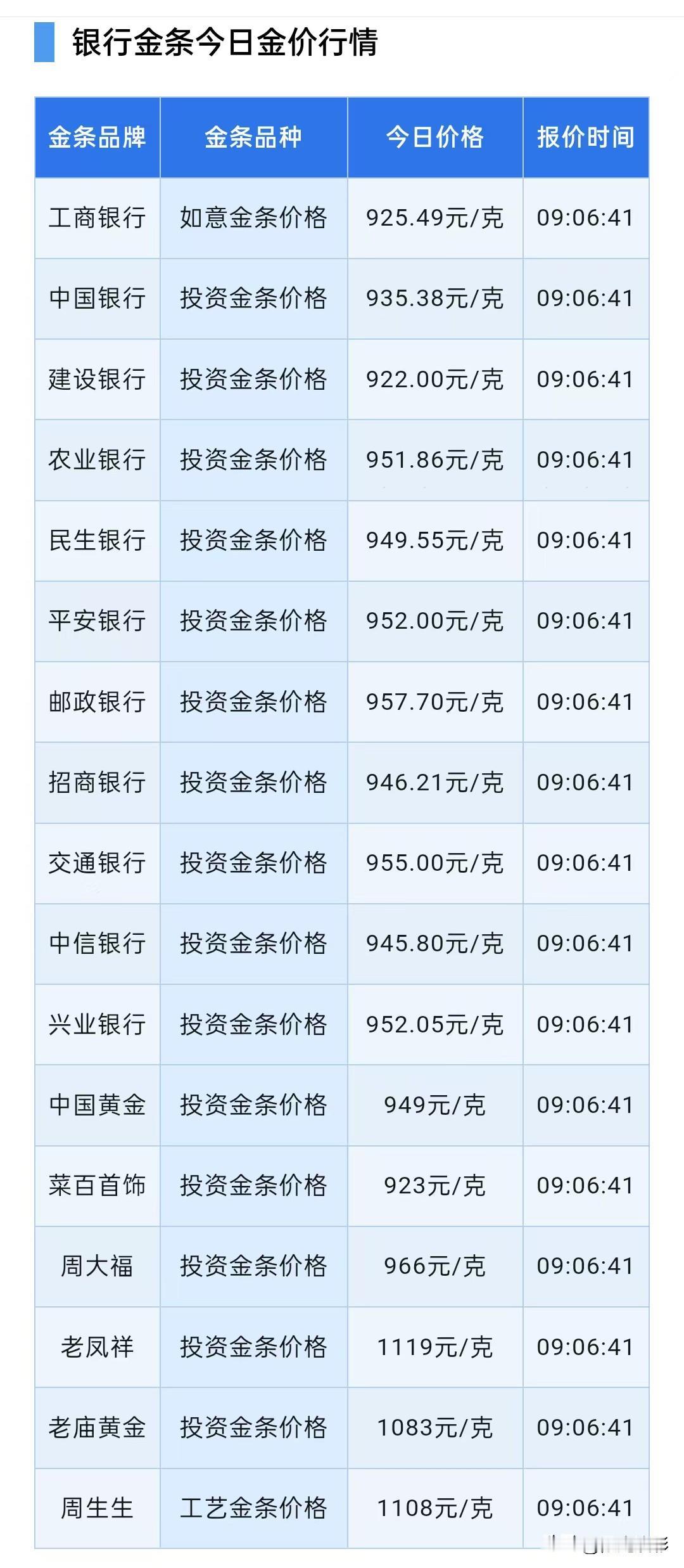 黄金！突然上涨！四大银行金条报价！

2026年6月22日，星期一，农历五月初八