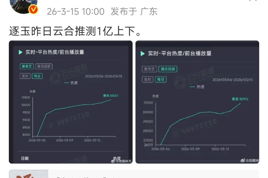 数据博主预测逐玉单日破亿！！田曦薇伟大！！ 