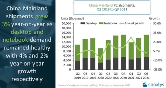 苹果“缺席”！Q3中国PC出货量公布 第一是TA