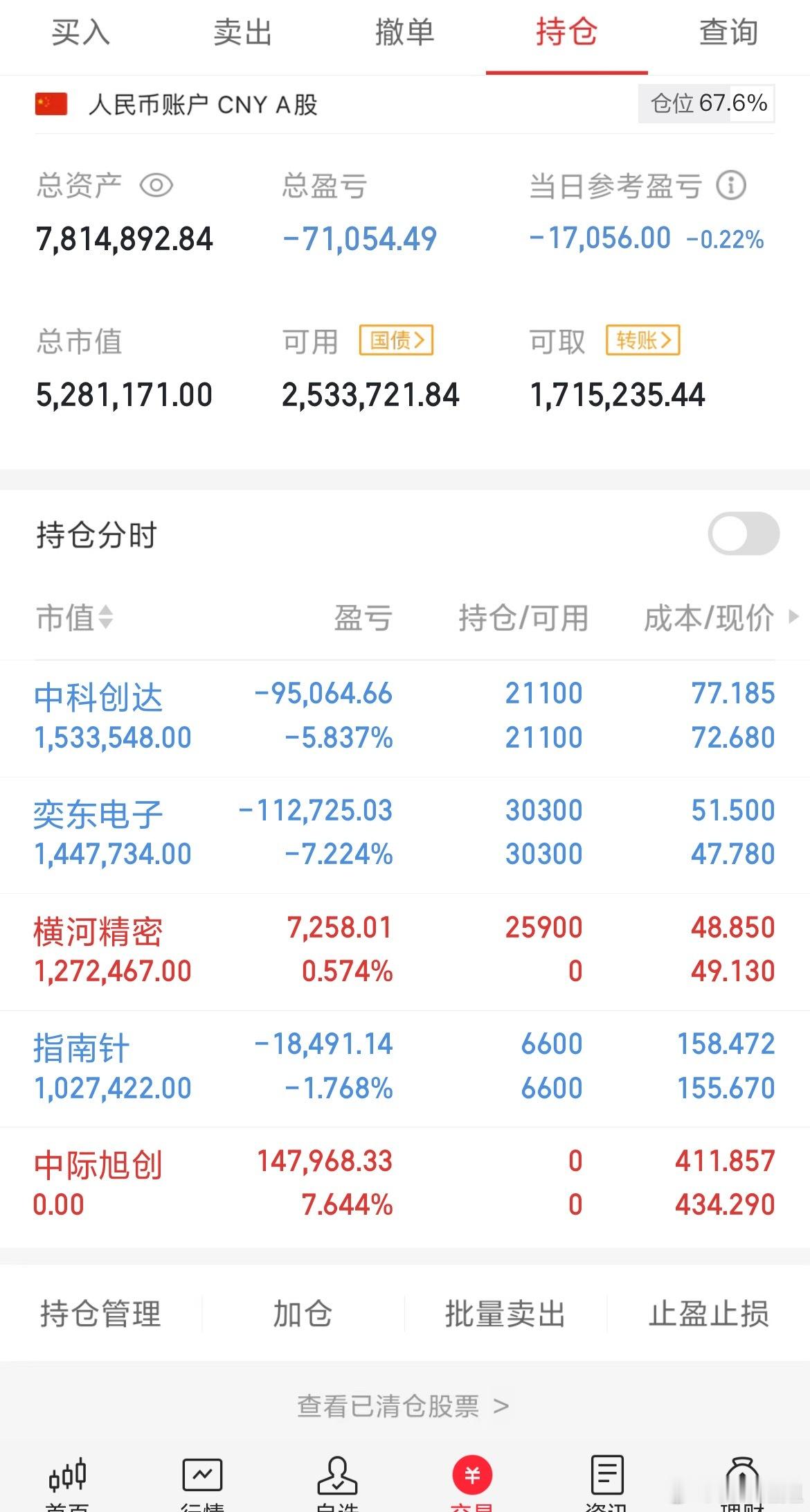 今天中际旭创冲高止盈出局，下午入场了横河精密，其它都没动继续持有着 ​​​