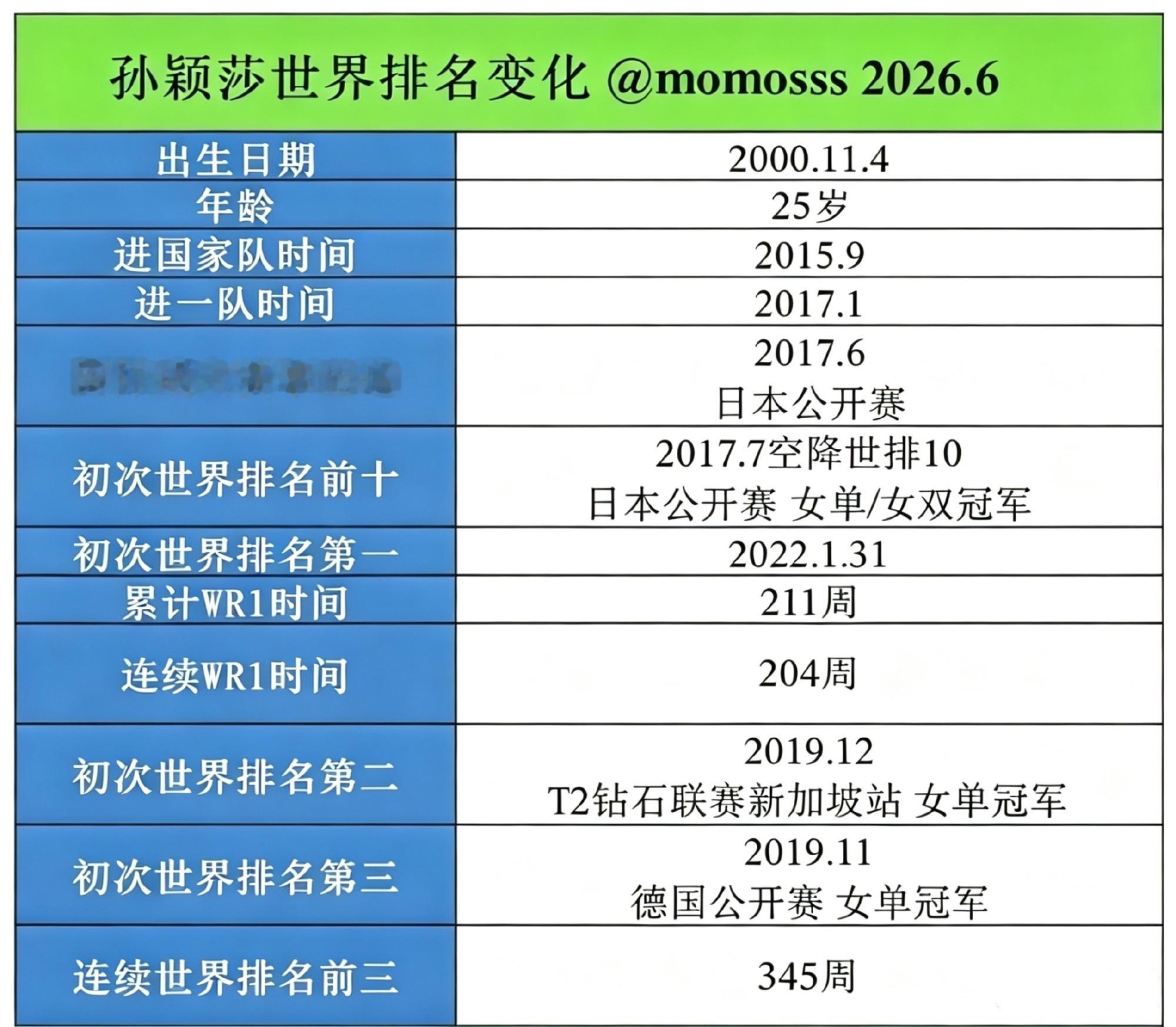 孙颖莎连续204周世排第一 孙颖莎首次升至世界第三：2019年11月（白金赛事德