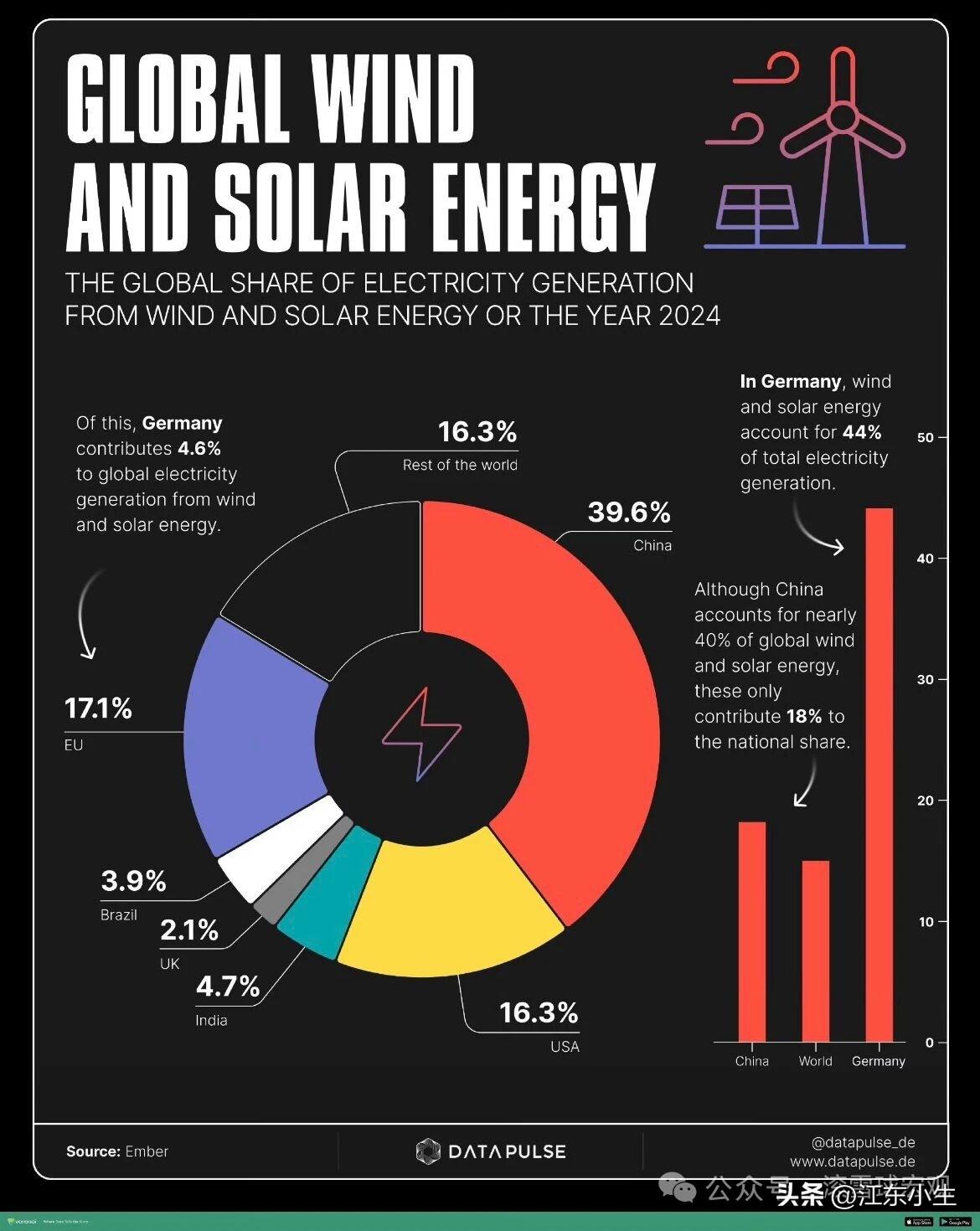 中国占全球的风能和太阳能发电量的约40%AI是未来，算力是未来，但这一切未来的基