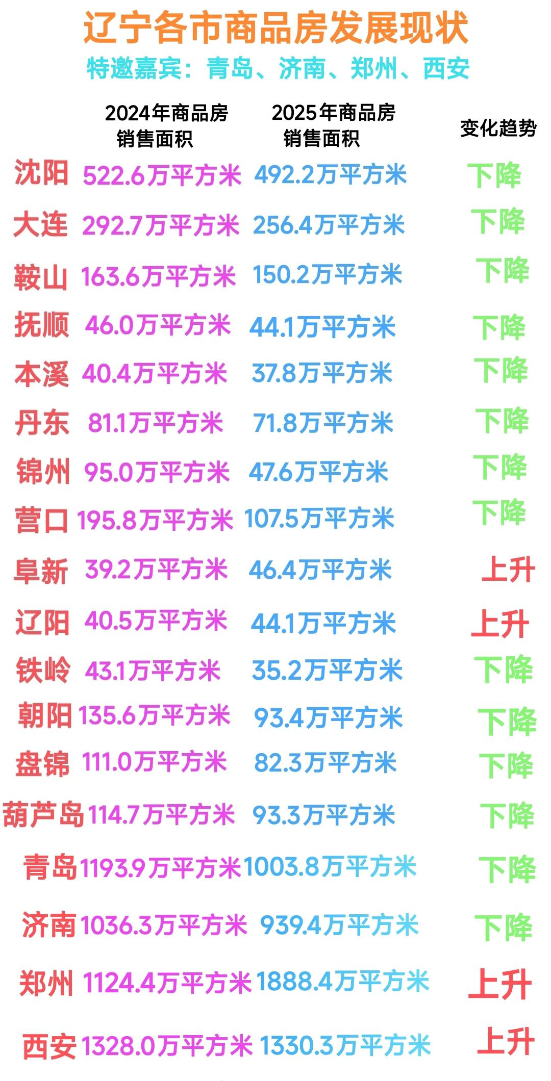 还是要恭喜阜新与辽阳，从相关数据看2025年这两座城市的商品房销售面积高于202