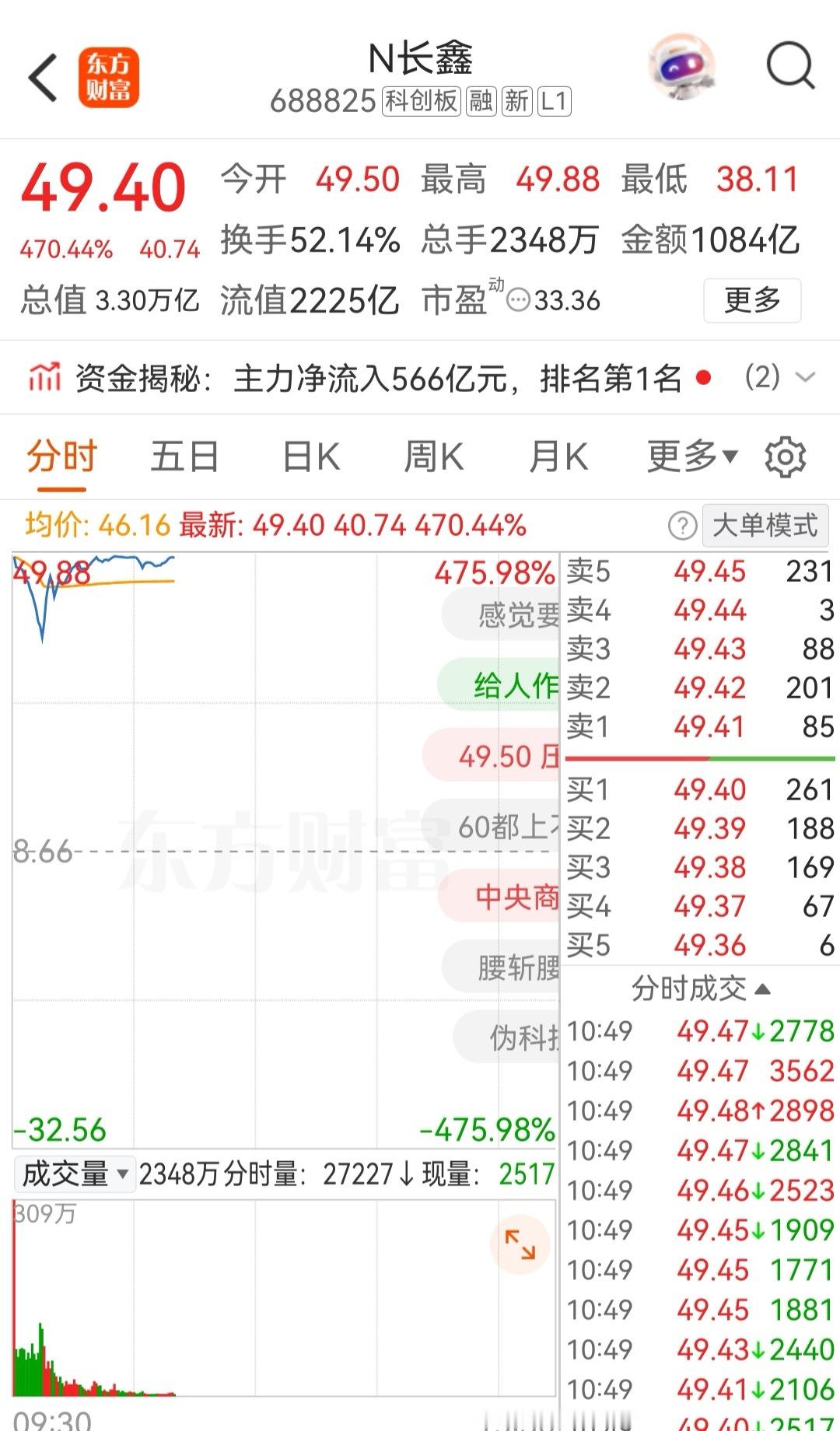 长鑫科技上市 开盘就3万亿，妥妥的我大A一哥… 