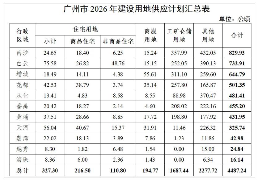【南沙2026年供地计划公布！面积全市第一】广州市规划和自然资源局正式发布《广州
