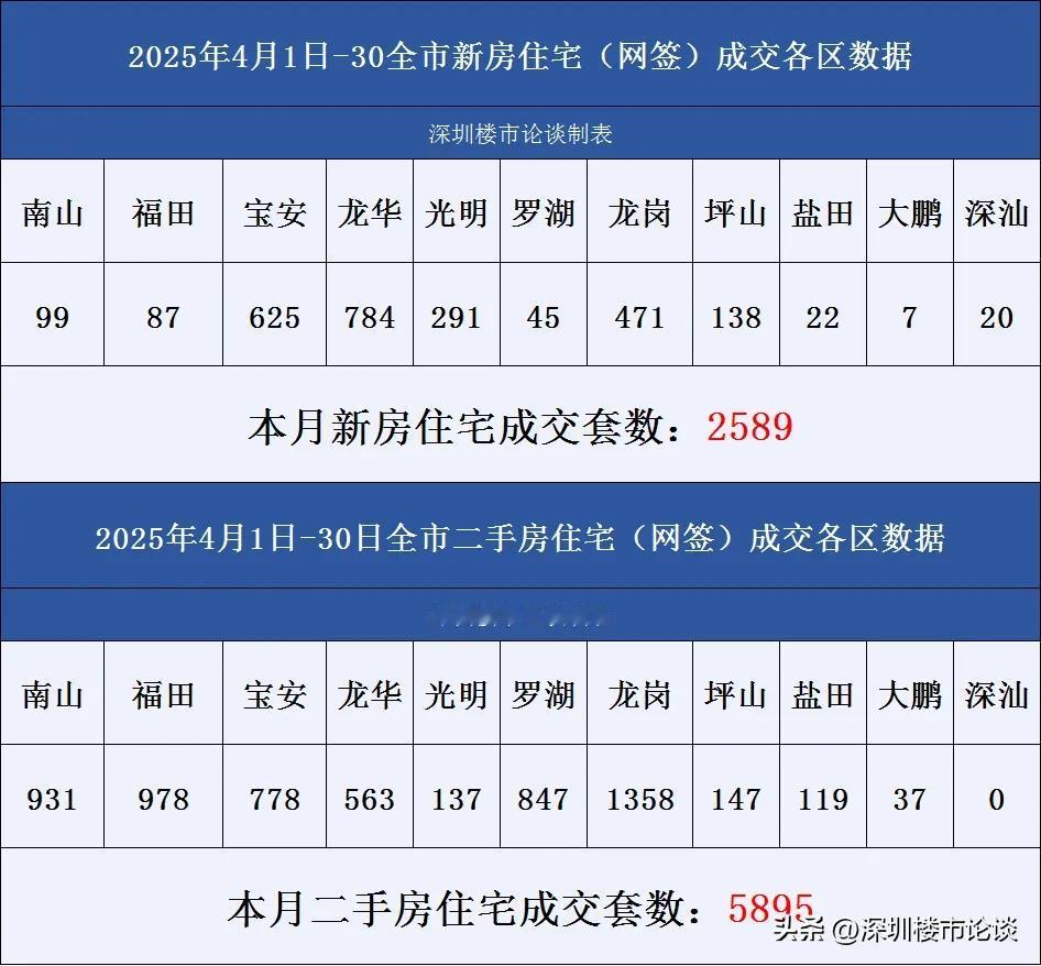 深圳各区一二手房成交数据 2025年 4 月1日-30 日