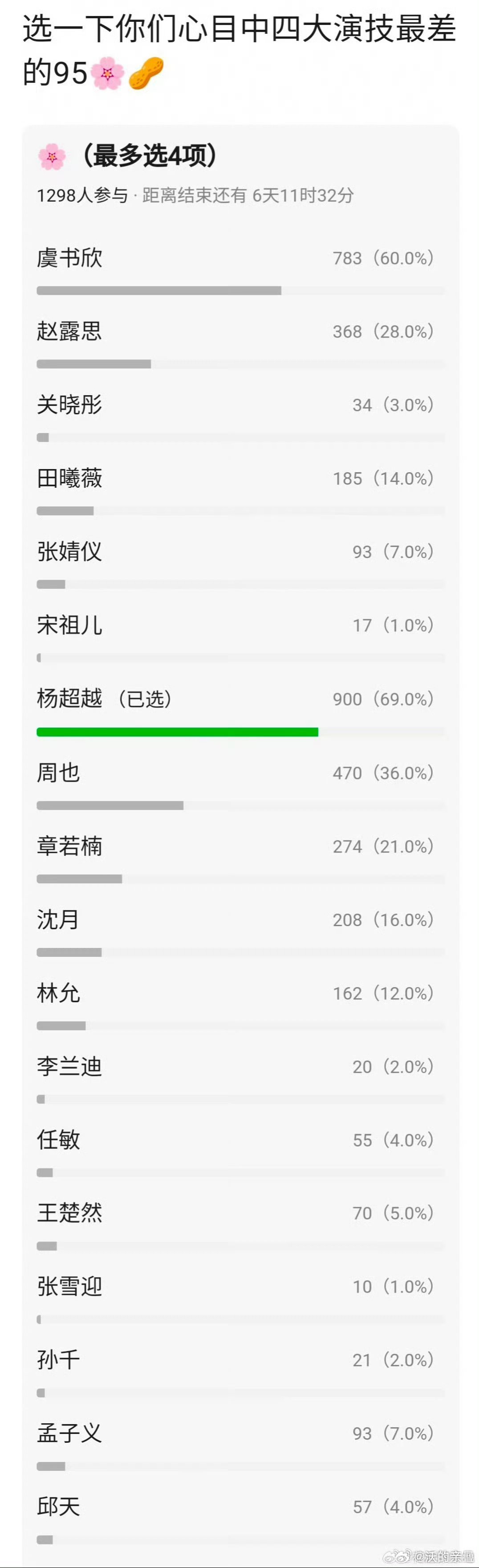虞只说演技也不差倒三市超越、林允/周也吧，林允/周也不分先后 ​​​