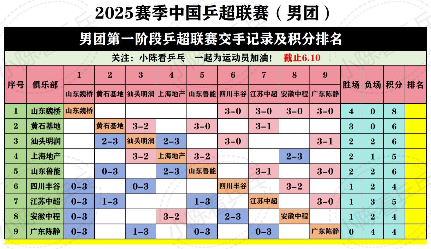 2025赛季中国乒超联赛第一阶段积分统计。2025赛季中国乒超联赛第一...