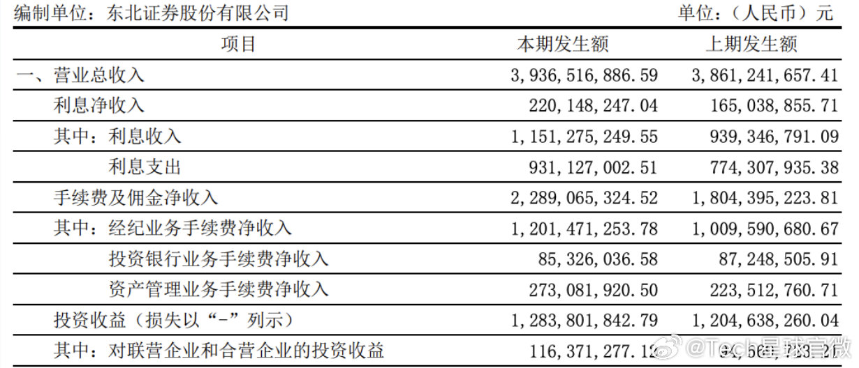 【东北证券前三季度净利润降4.63%，公允价值变动收益缩水近九成】东北证券第三季