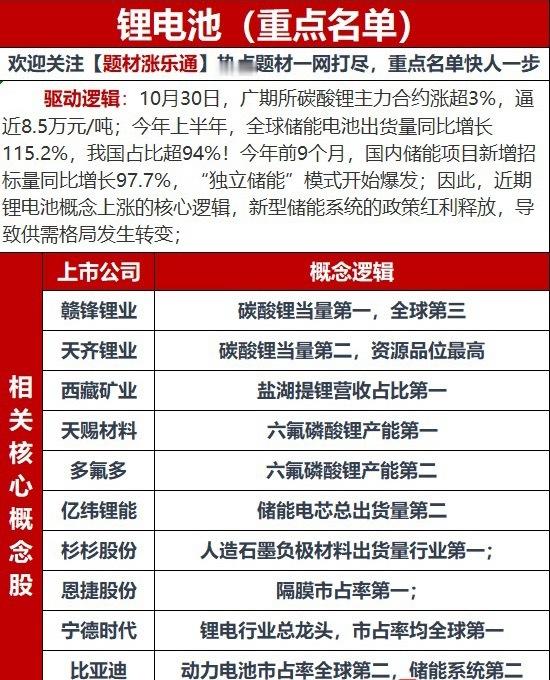 10月30日锂电池概念重点名单：碳酸锂涨超3%，储能+库存见底成行情核心10月3