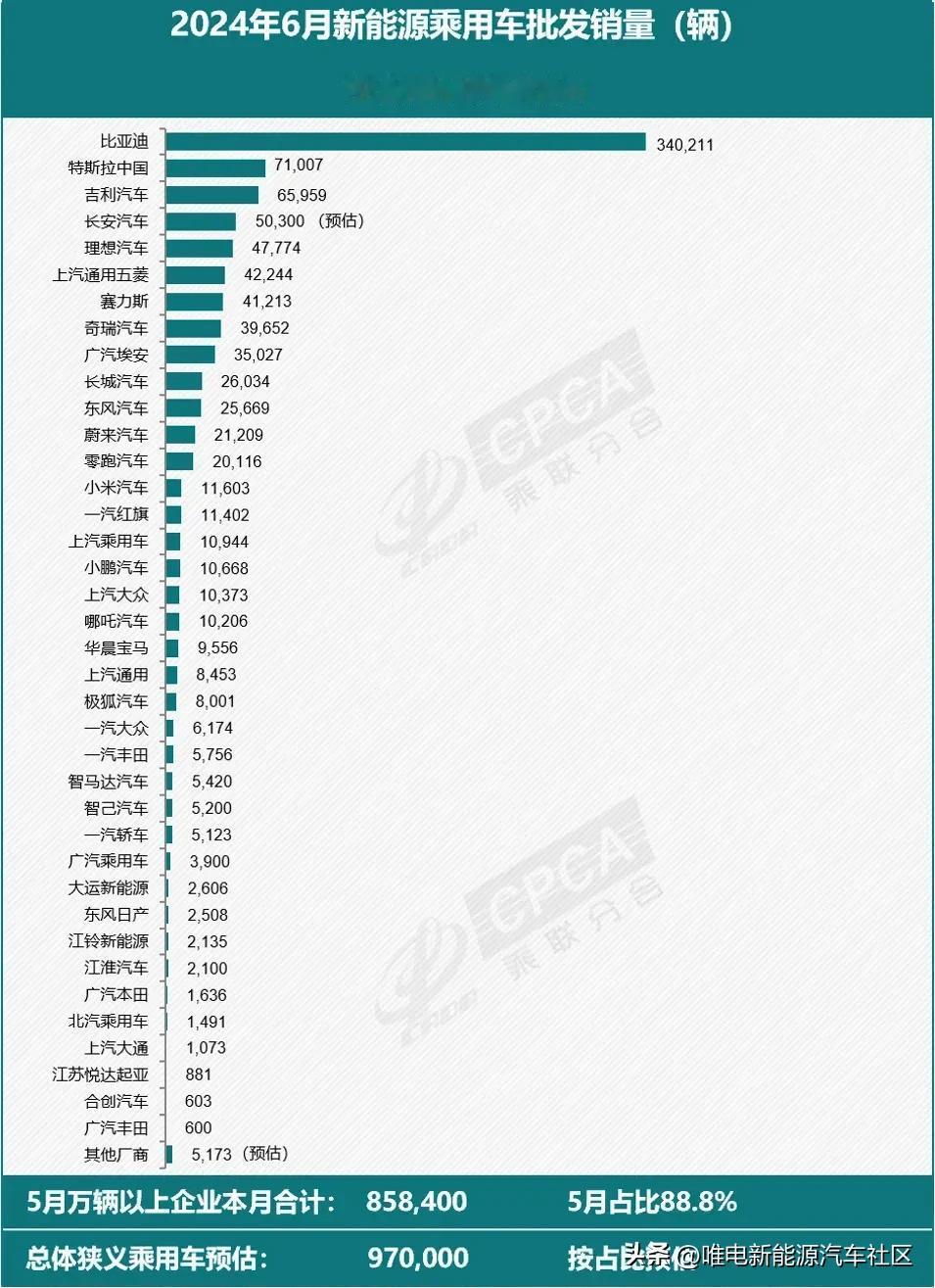 乘联会公布2024年6月新能源厂商预估销量排行[思考]比亚迪、吉利、长城、蔚小理