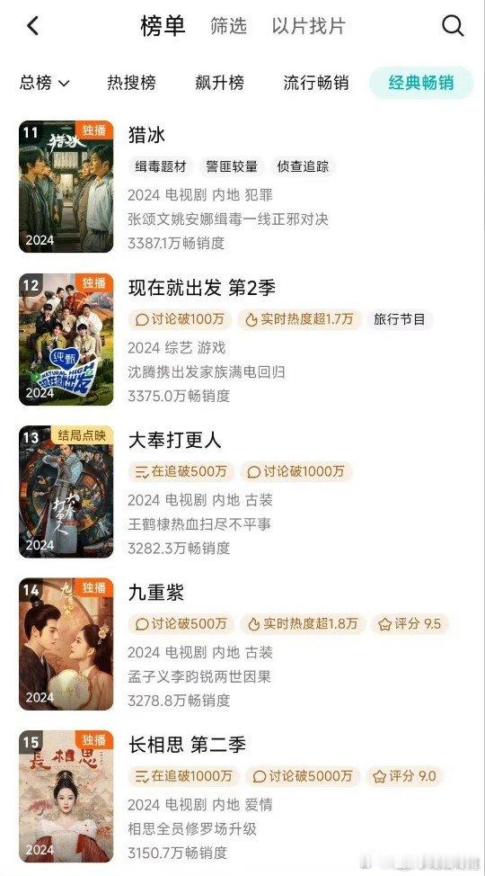 王鹤棣《大奉打更人》🐧拉新年榜超《九重紫》升至第13位 