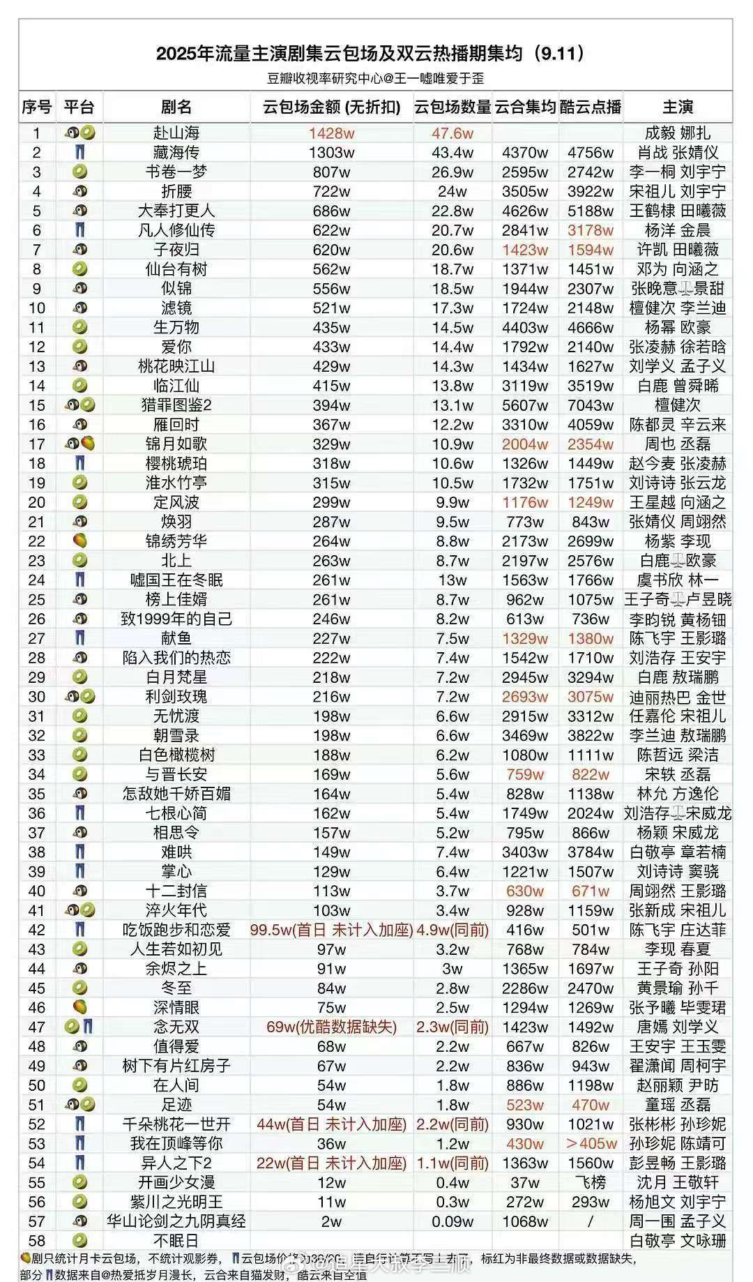 赴山海开播成毅《赴山海》播出首日☁️包场数量➕💰登顶2025电视剧榜第一了，什
