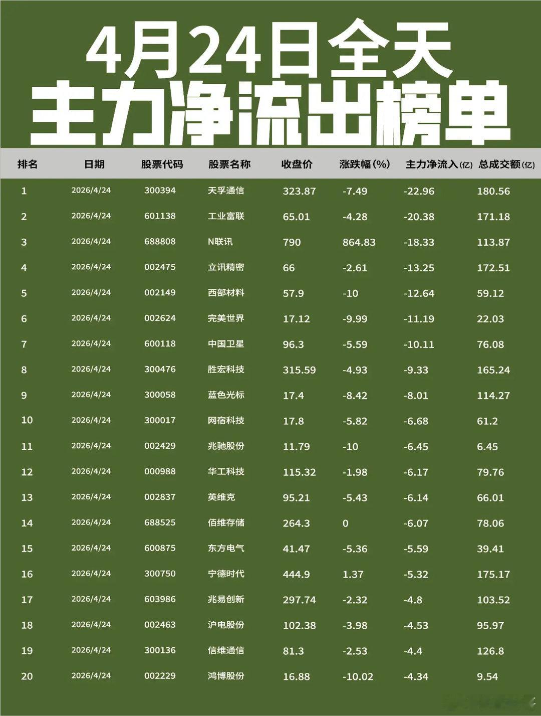 【4月24日全天主力净流入流出榜单出炉🔥】: 今日全天主力资金从光模块及消费电