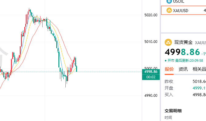 黄金5022空，抵达4999，获230点做自己有把握的行情，赢自己有把握的成果，