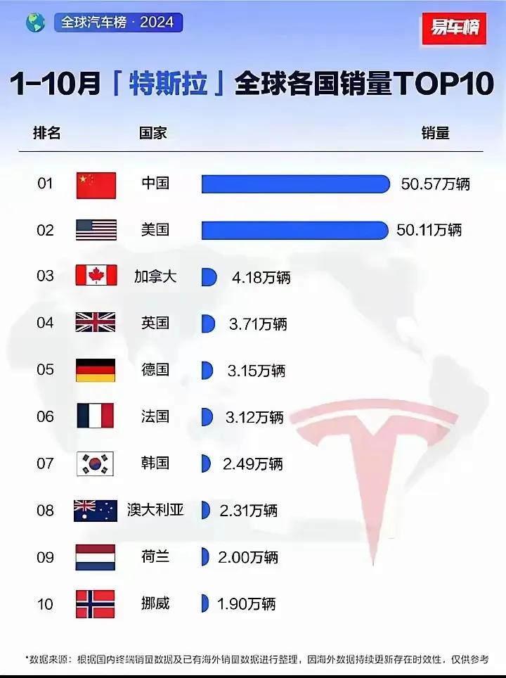 1-10月特斯拉全球各国销量TOP10

市值高达1.35亿美元的特斯拉无非就在