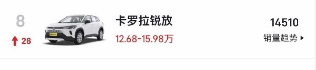 7月销量前十仅一款燃油车 也正常。现在纯燃油车选择没有新能源的丰富了，新能源在价