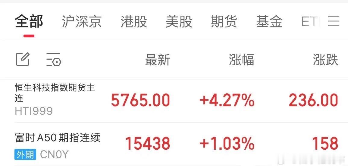 重磅利好消息今天下午港股科技股继续暴涨，A股2026年开门红或冲击4000点：重