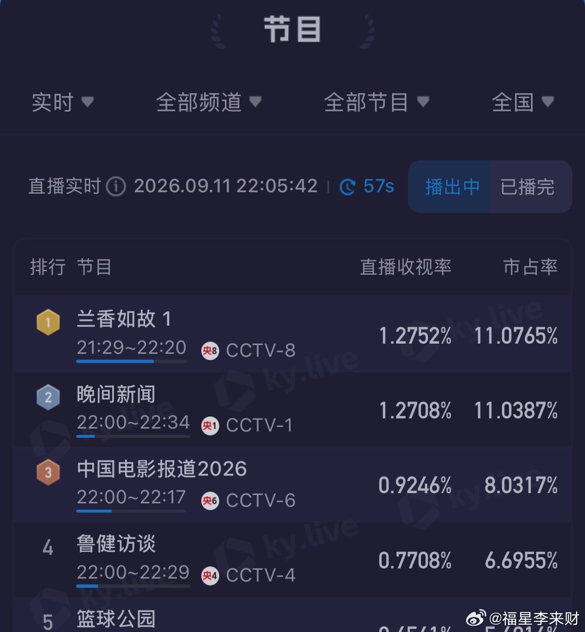 兰香如故收视率登顶兰香如故收视率第一 兰香如故收视率登顶咯[流鼻血] ​​​谭松