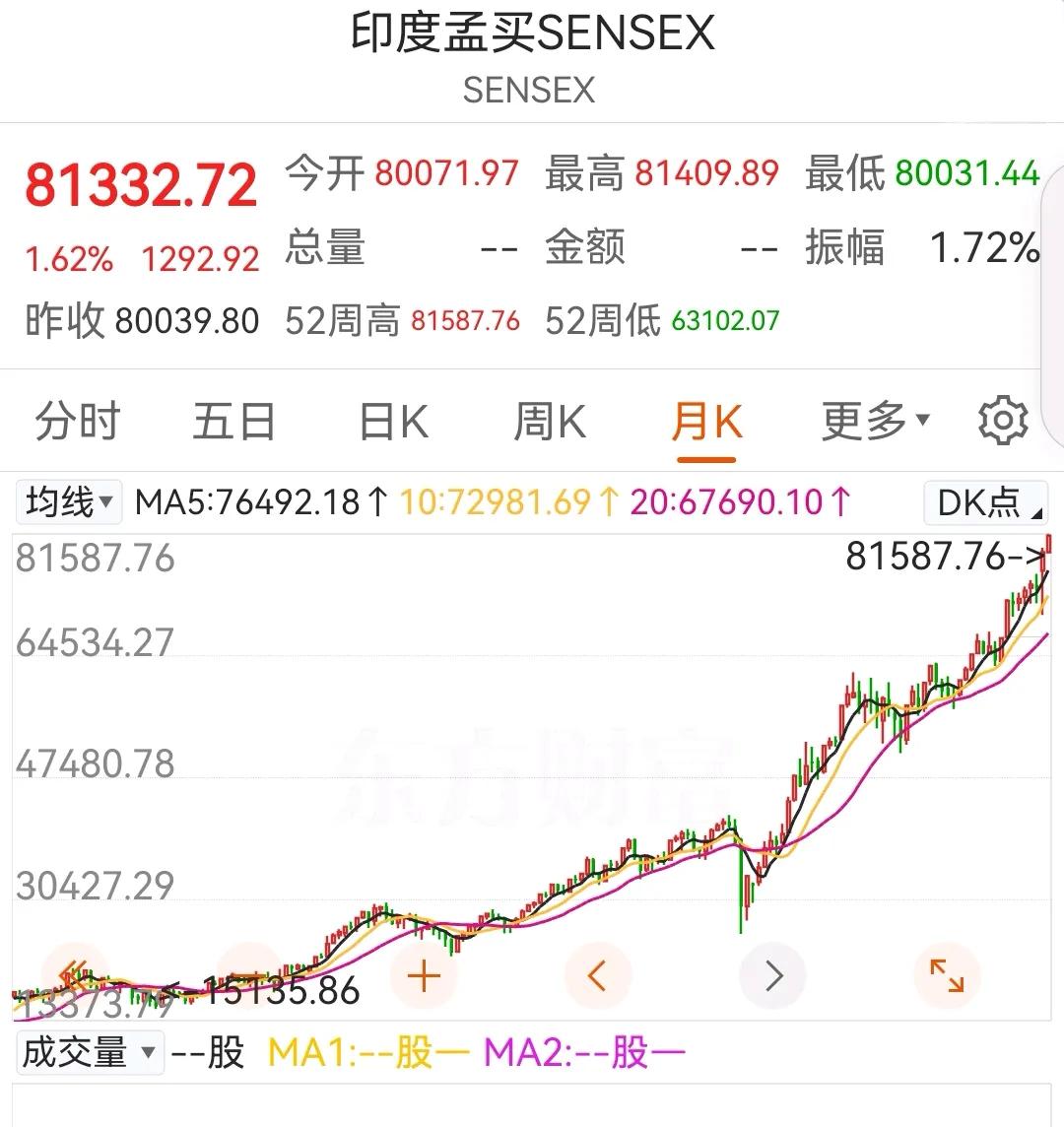 印度股市是太疯狂了，大盘从659.3点起，一直涨到现在81500多点。A股与印度