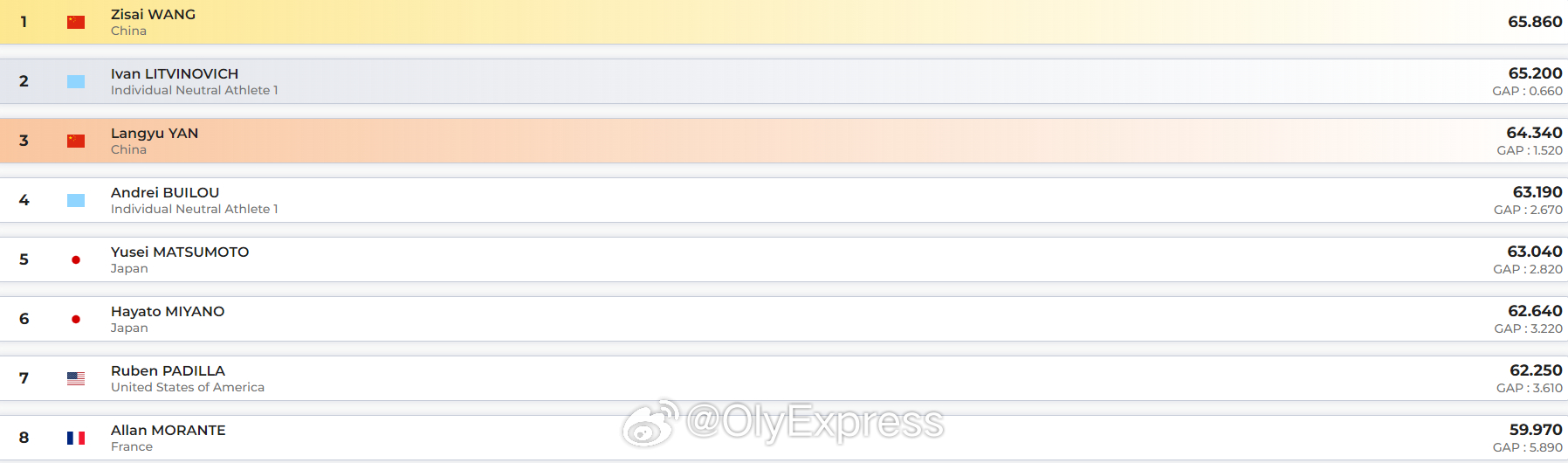 【蹦床世界杯王梓赛夺冠 严浪宇范心怡摘铜】国际体坛战报速递 3月13日荷兰阿尔克