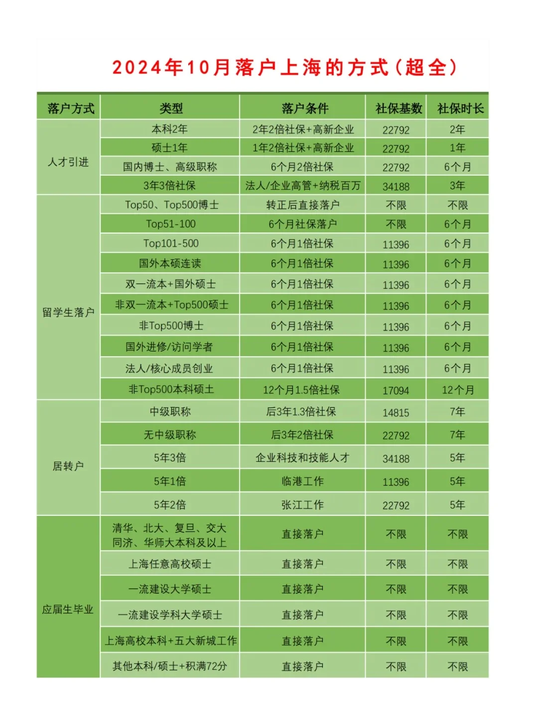 2024.11月份上海落户方式大全整理！