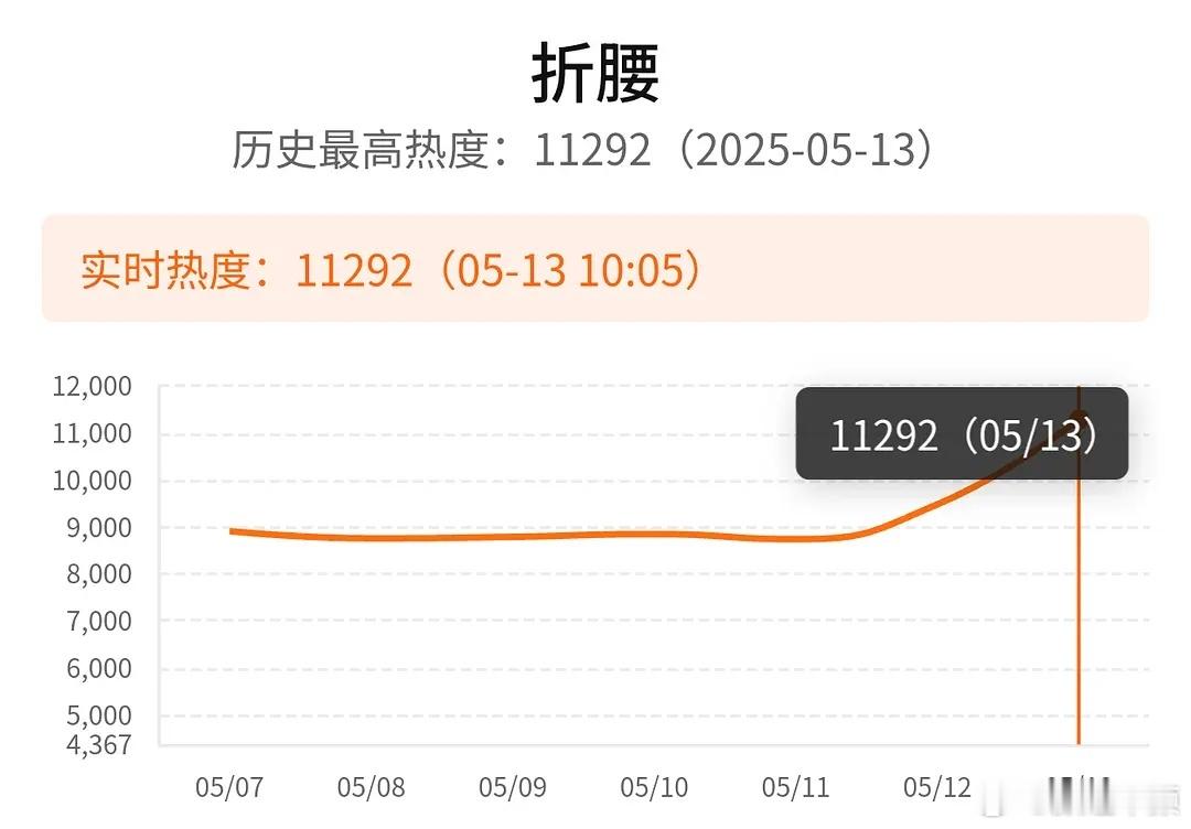 记录一下 折腰刚刚官宣定档以后腾讯站内热度破万什么水平？ ​​​