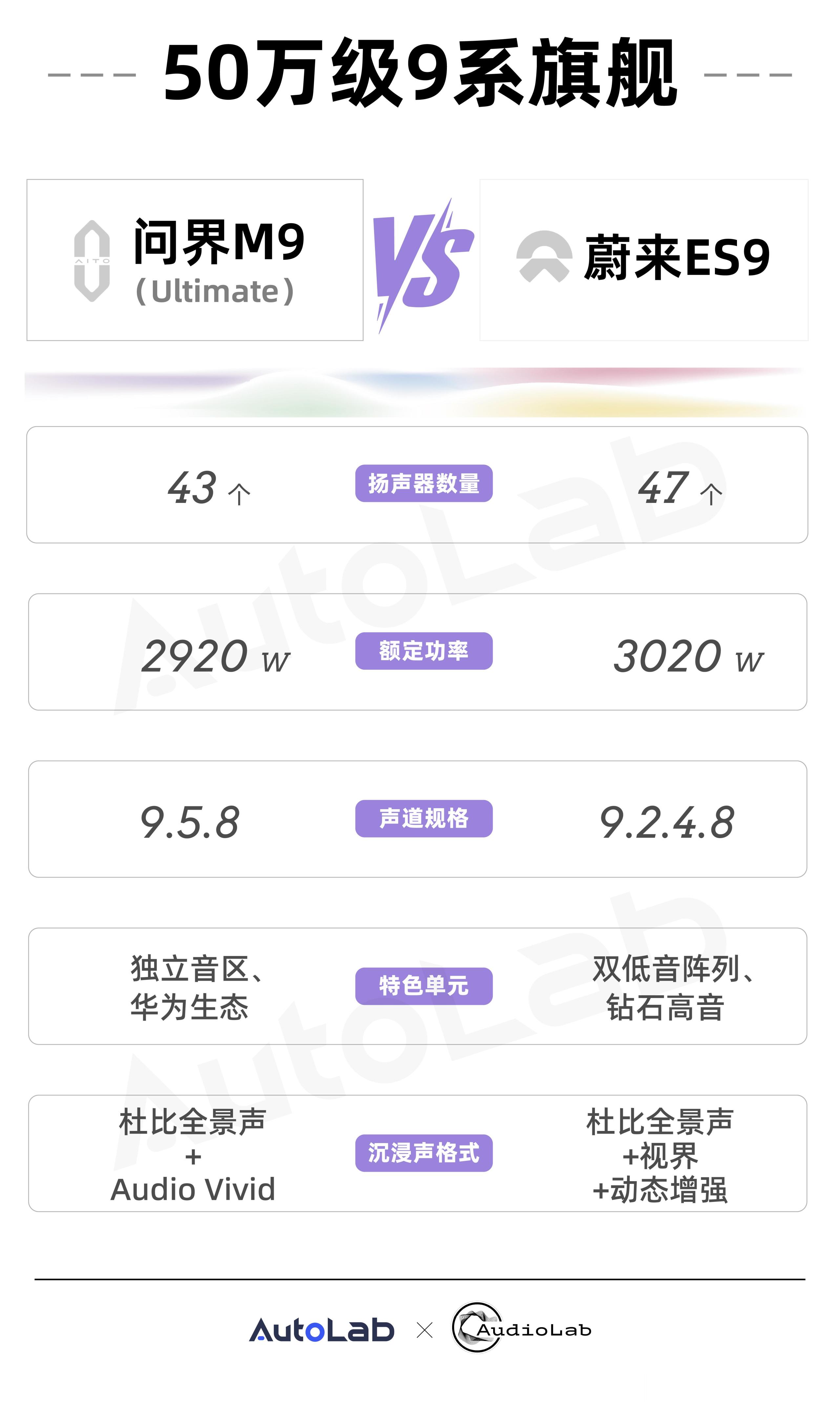 给大家纸上谈音，对比下蔚来ES9与问界M9的音响参数 