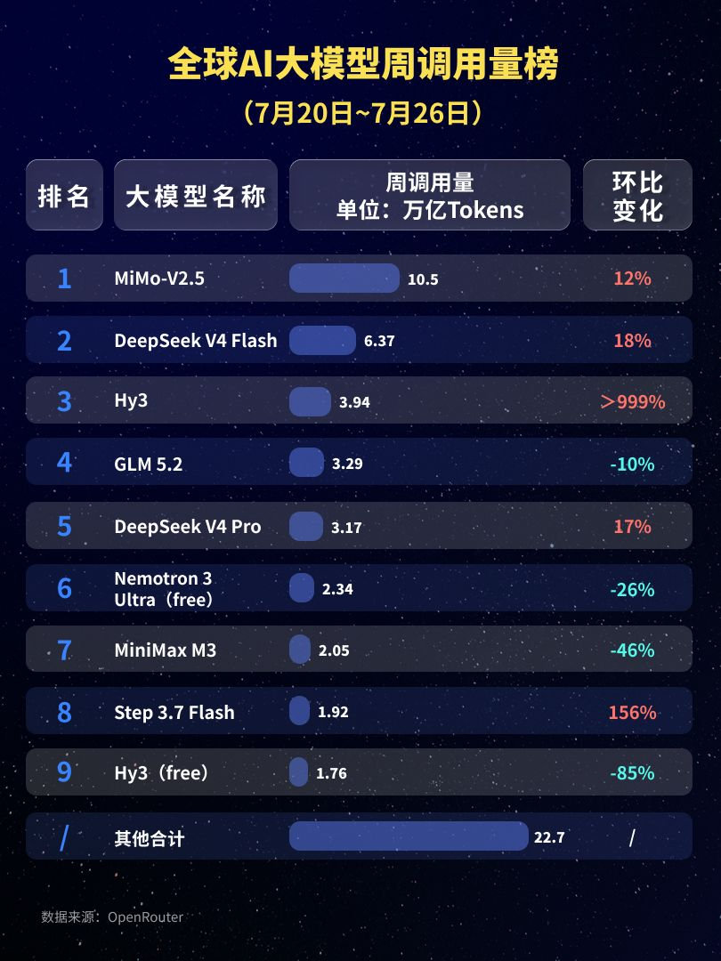 【中国AI大模型周调用量领跑全球小米大模型全球调用量第一】《每日经济新闻》根据O