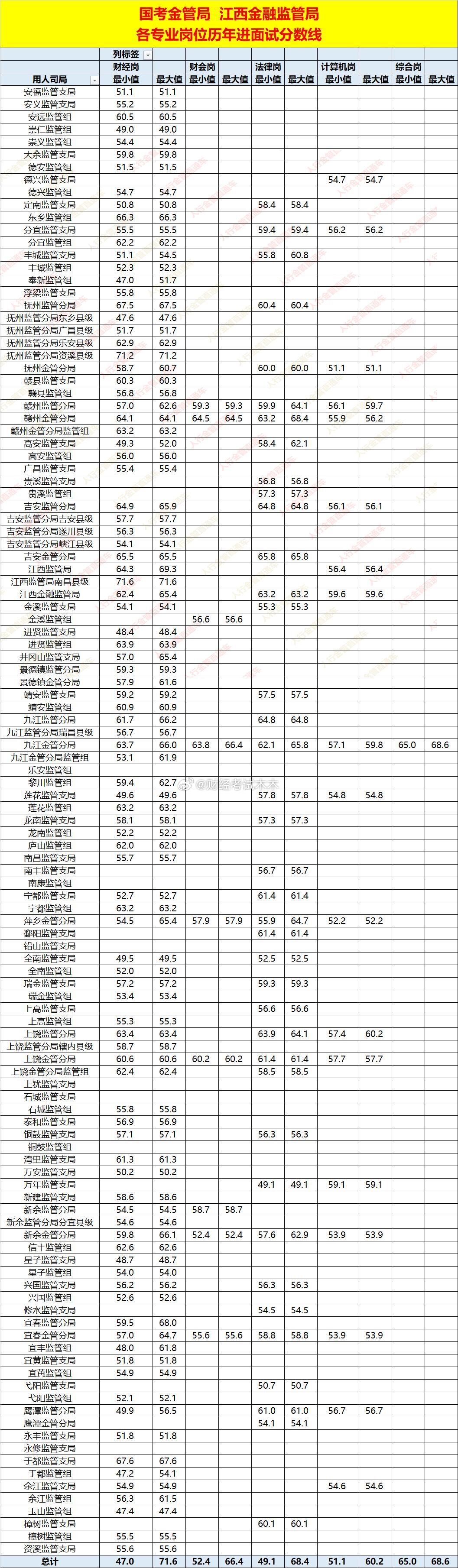 国考金管局江西金监局录取名单面试入围分数线一、招录规模与结构总量：五年累计录取约