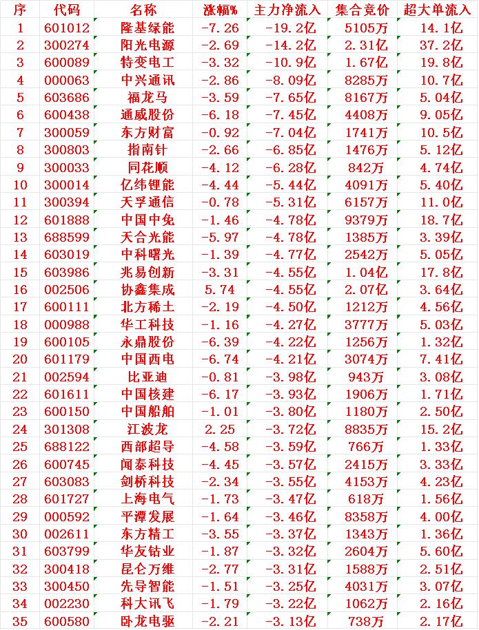 11月12日收盘，主力，已经大幅卖出的35名单：

隆基绿能：资金净流出19.2