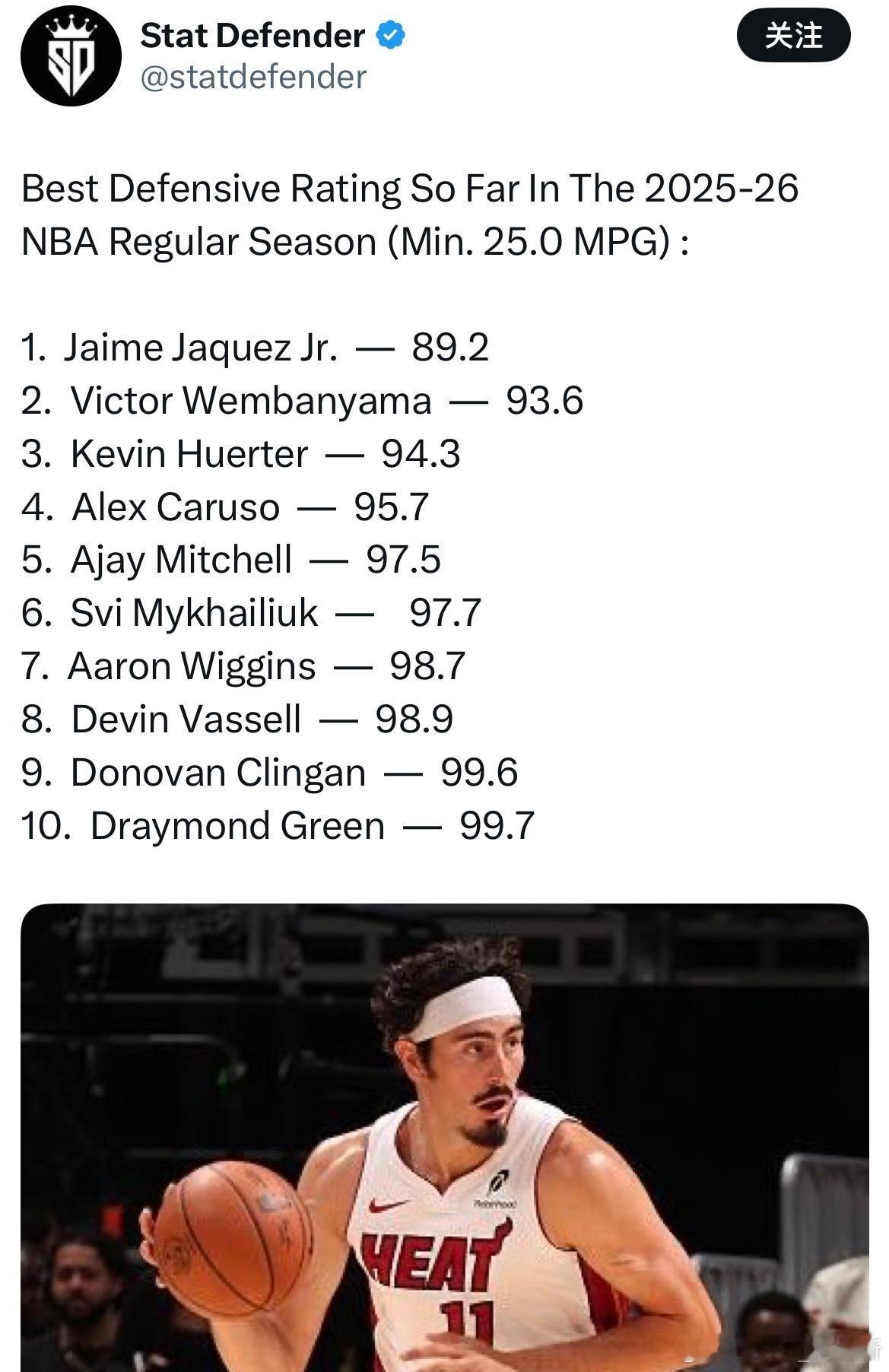 哈克斯目前领先防守效率榜比文班亚马还要好[哆啦A梦害怕][哆啦A梦害怕]迈阿密热