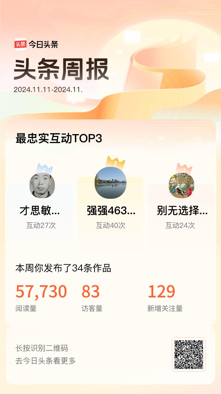周报数据出炉！上周跟我互动最为频繁的小伙伴是@强强46346@才思敏捷星球kMS