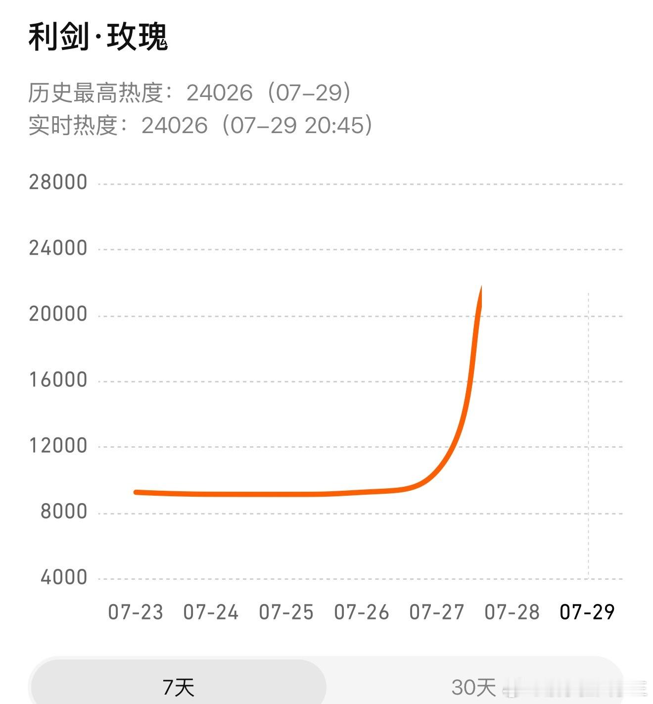 利剑玫瑰破24000利剑玫瑰热度破24000啊啊啊啊啊利剑玫瑰[超话] ​​​