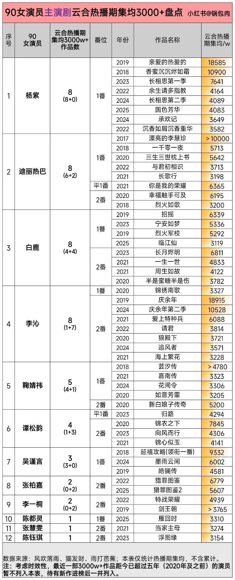 90花热播集均3000+盘点 