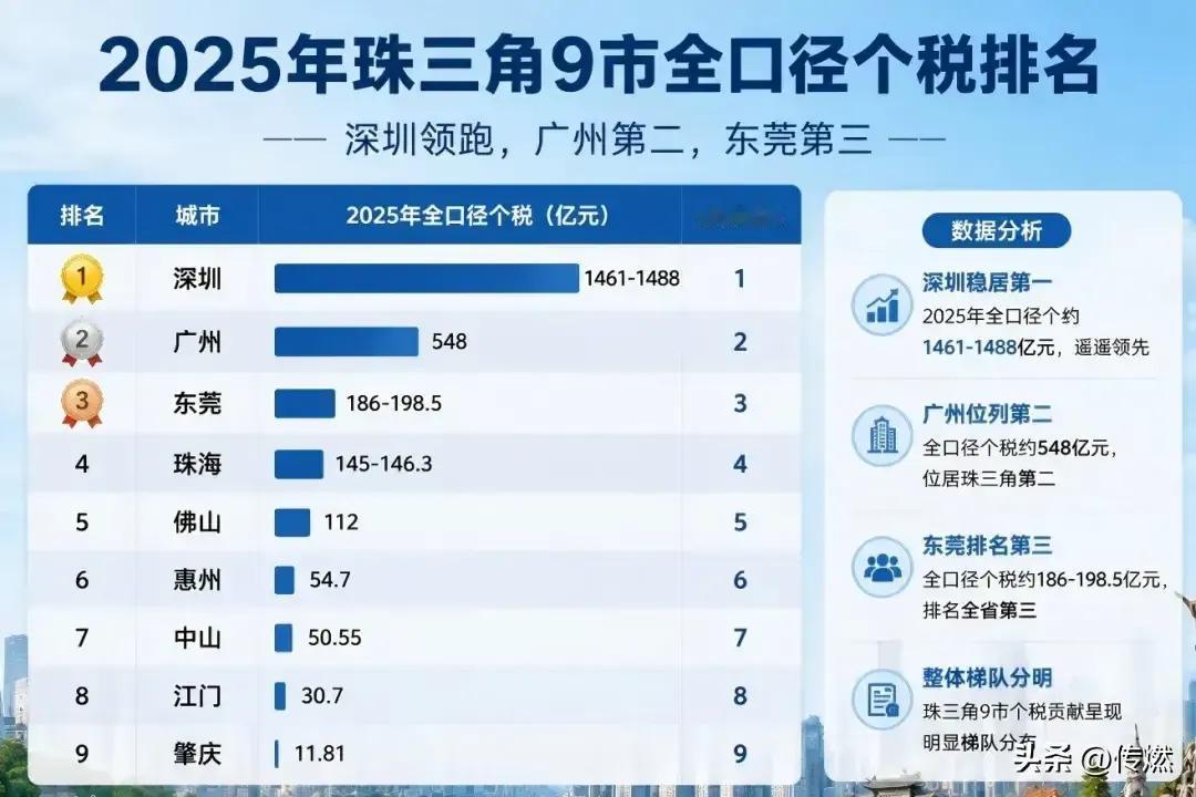 感觉惠州市什么数据都跟第一梯队差了一倍。尽管排第五，但是跟第四那是断涯式的差。