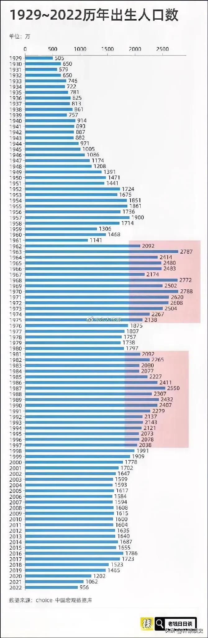 2022年的出生人口总数比1944年的还少了15万，也是1945年以来年出生人口