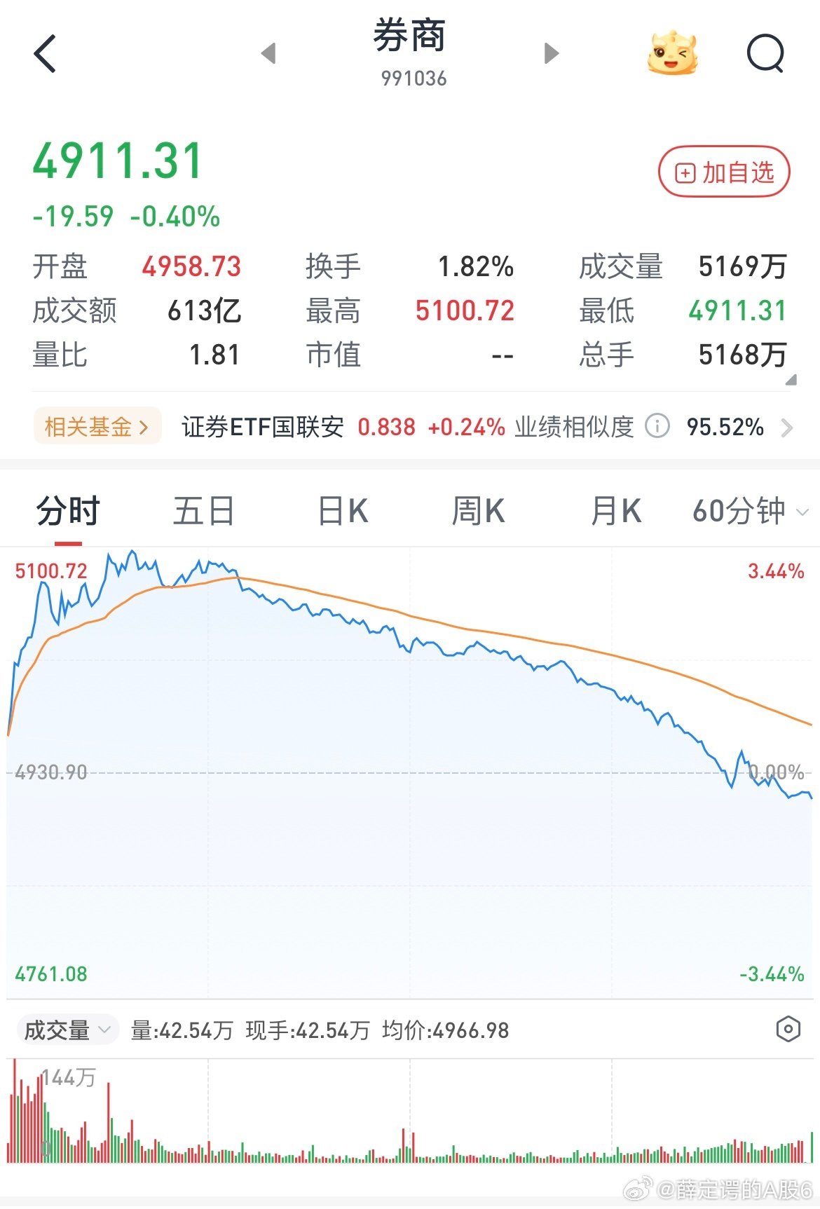 没事拉什么券商，看看这分时走的不是纯恶心人吗？把整个市场情绪拉崩了，本该去拉电力