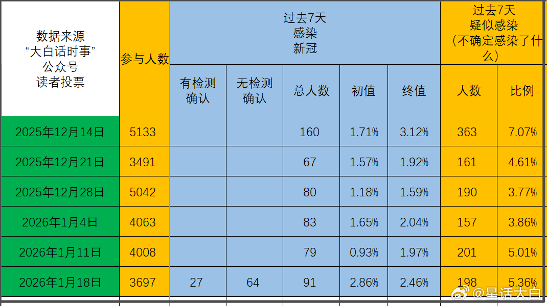 上周的新冠投票数据“7天新增感染比例”异常增高可以确定是数据污染了，看样子是有人
