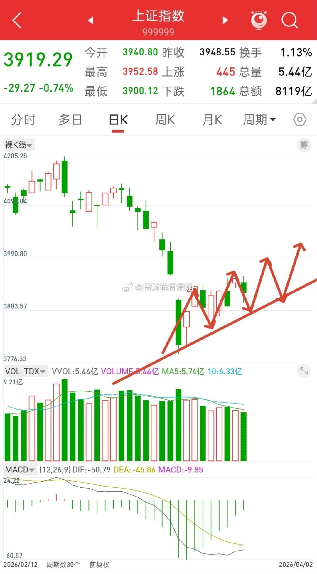 昨晚美股探底回升，香港股指期货直线拉升，今日A股走势如何？真应了那句老话，凡是一