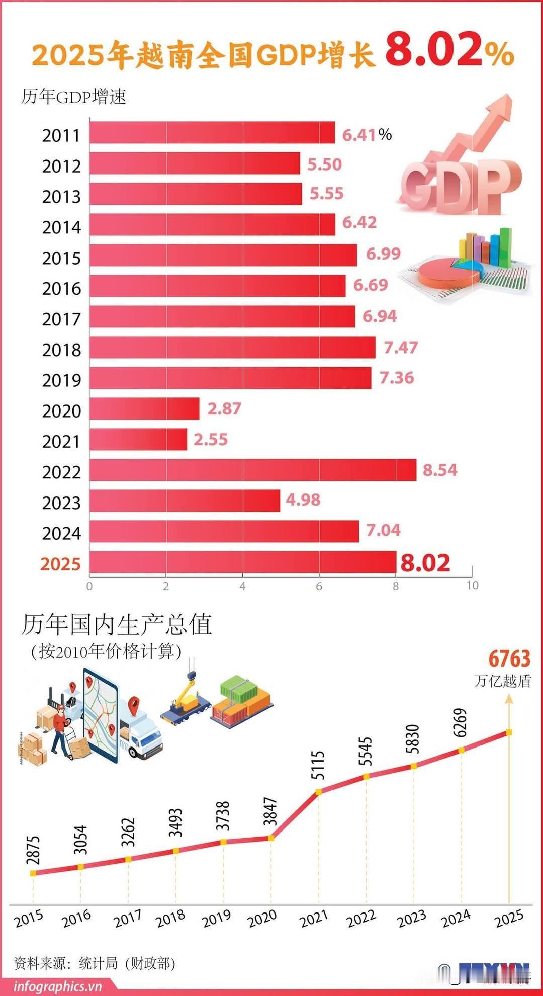 2025年越南全国GDP增长8.02%
2025年越南GDP增​​长相当强劲，比