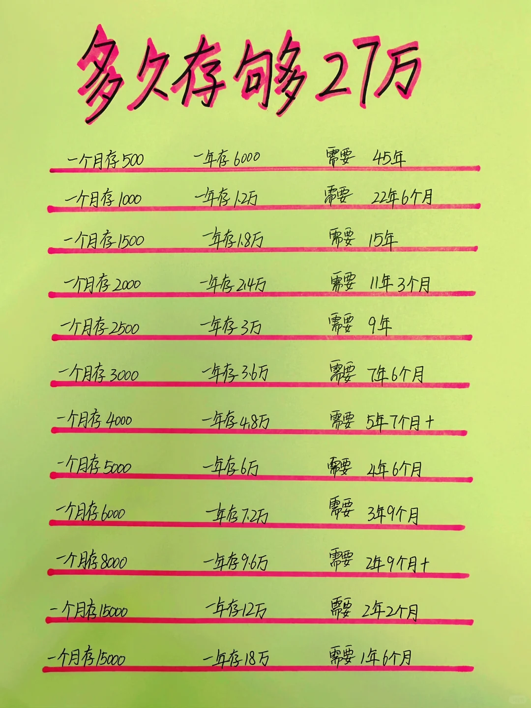 普通人多久存够27万，你需要几年呢？