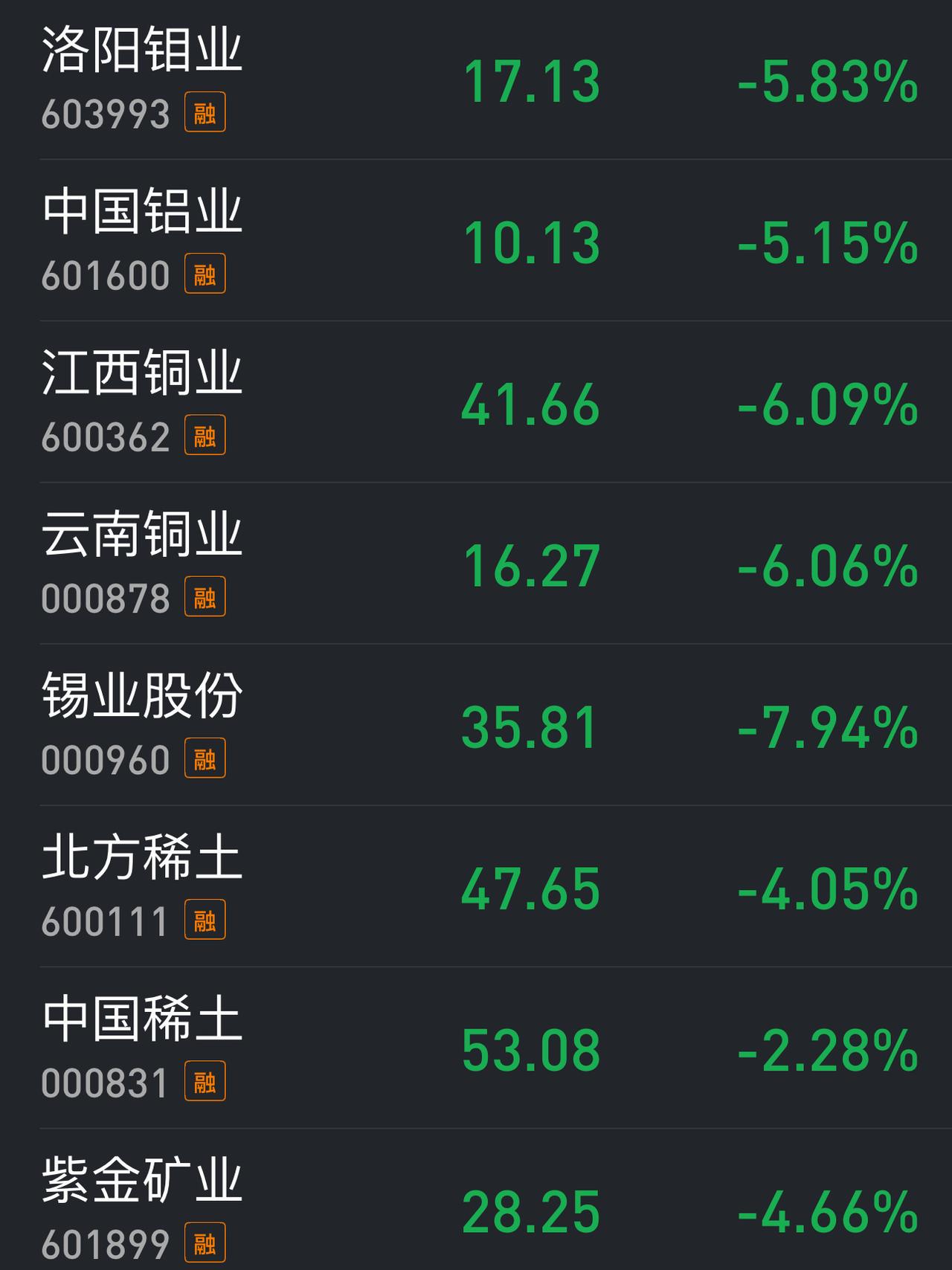 今天为什么是有色金属板块领跌两市？芯片和半导体都没有其跌幅大。
三大指数大幅低开