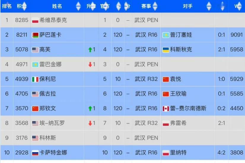 郑钦文赢下比赛后，冠军排名来到第七位，有望晋级年底总决赛。
但是她和纳瓦罗的年终