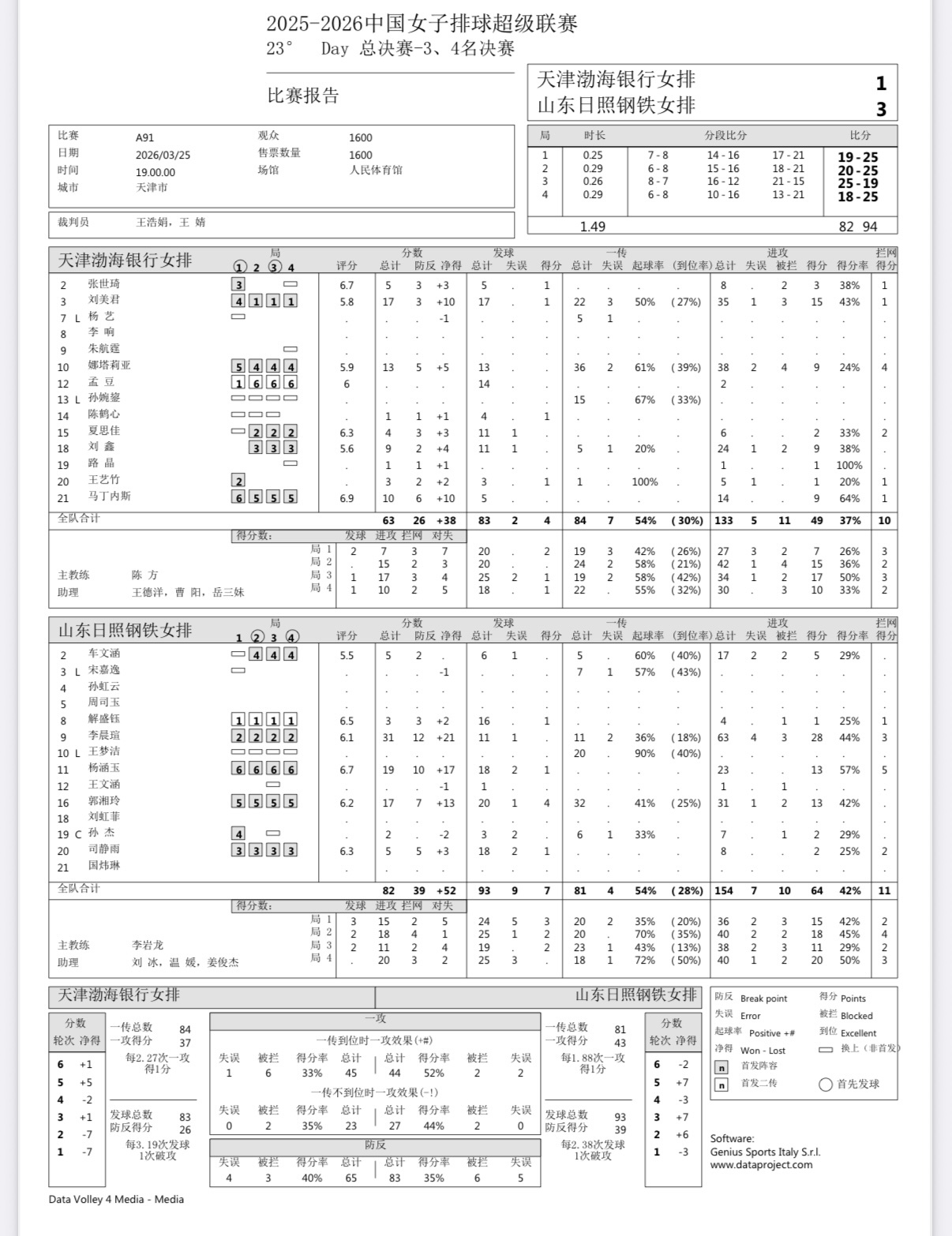 2025-2026中国女排超级联赛 女排联赛三四名决赛首回合：天津女排主场1-3