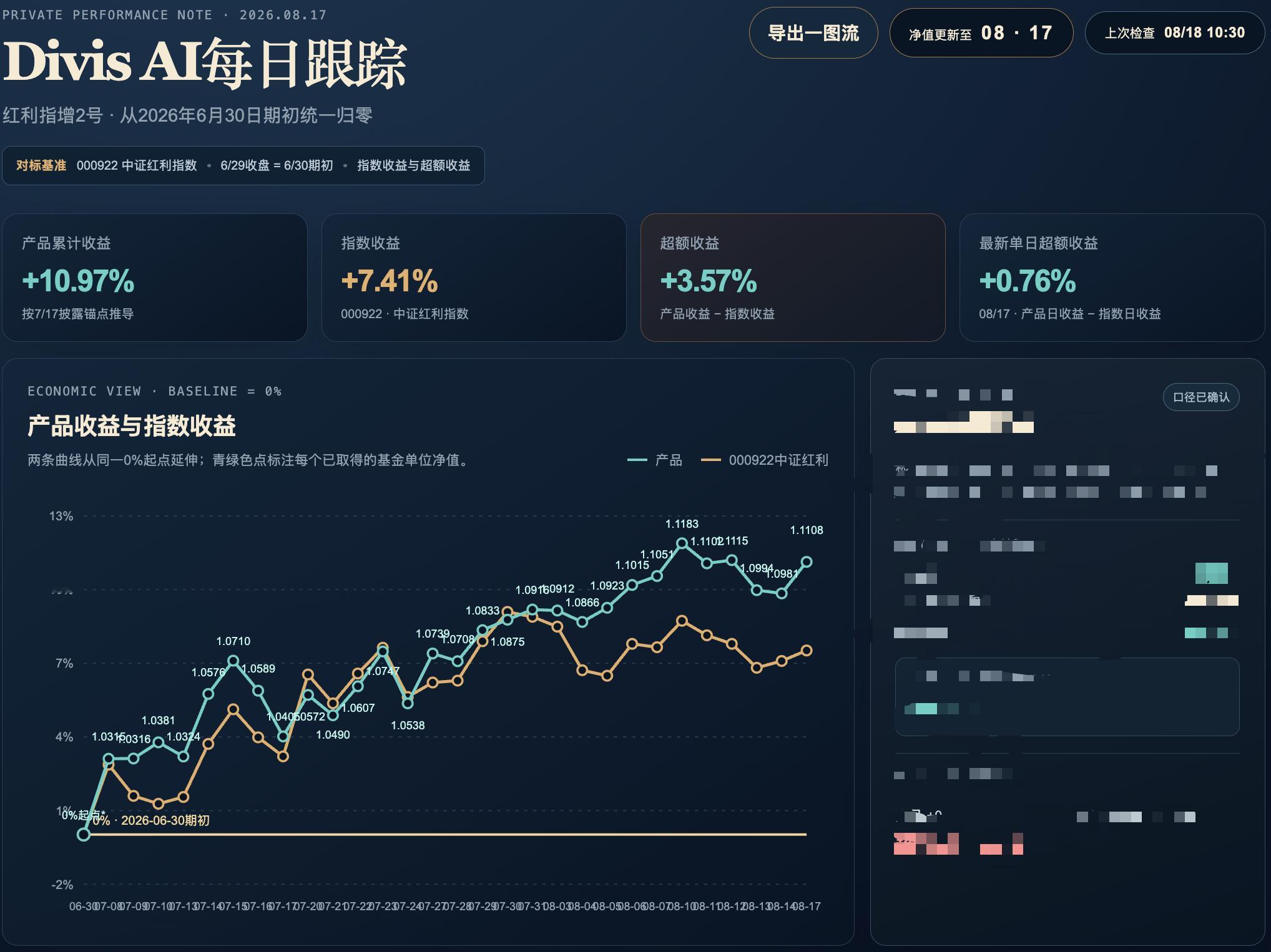 今年买了几个基金，发现各家私募量化也很卷，大家资金体量上去了，但是超额越来越难做