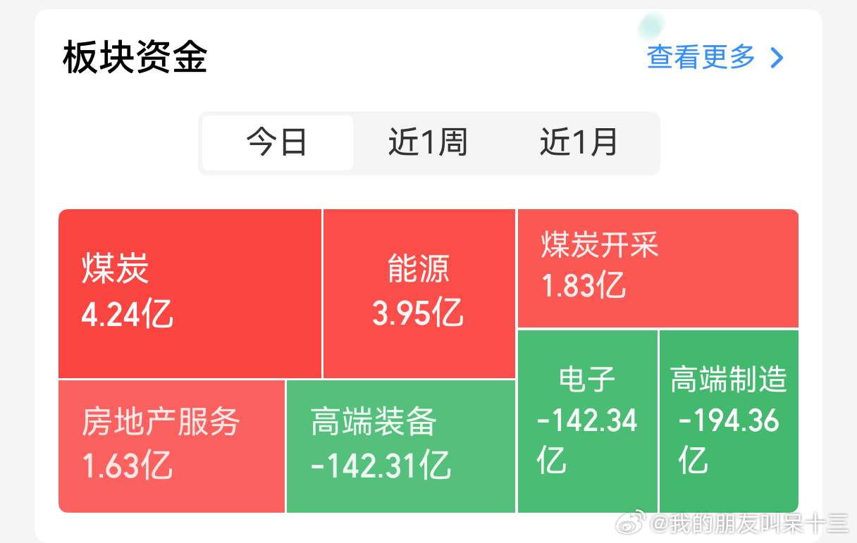 今天科技还能翻红吗？我感觉有点难！ 